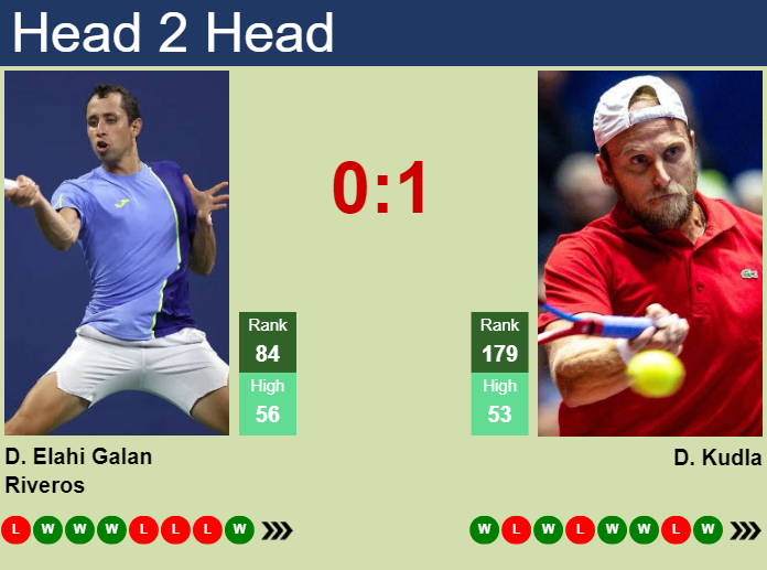 Prediction and head to head Daniel Elahi Galan vs. Denis Kudla
