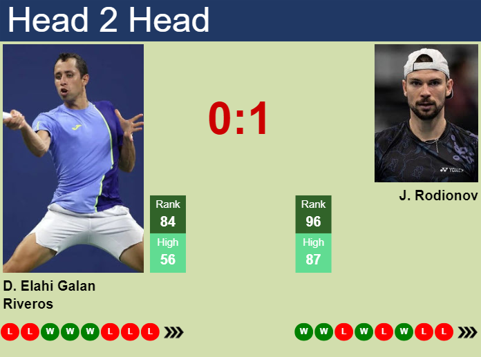 Prediction and head to head Daniel Elahi Galan vs. Jurij Rodionov