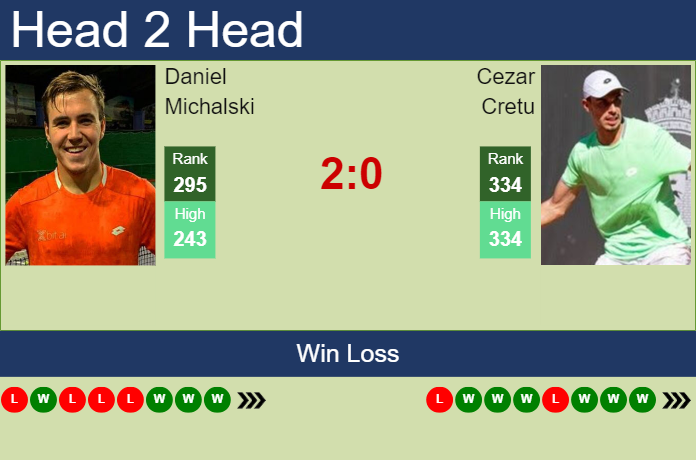 Prediction and head to head Daniel Michalski vs. Cezar Cretu