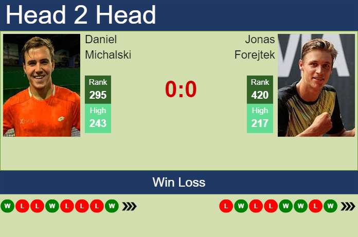 Prediction and head to head Daniel Michalski vs. Jonas Forejtek