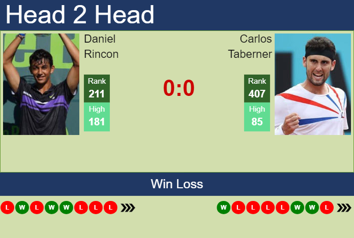 H2H, prediction of Daniel Rincon vs Carlos Taberner in Girona Challenger with odds, preview, pick | 25th March 2024