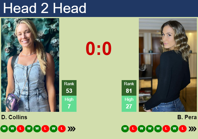 H2H, Prediction Of Danielle Rose Collins Vs Bernarda Pera In Miami With ...