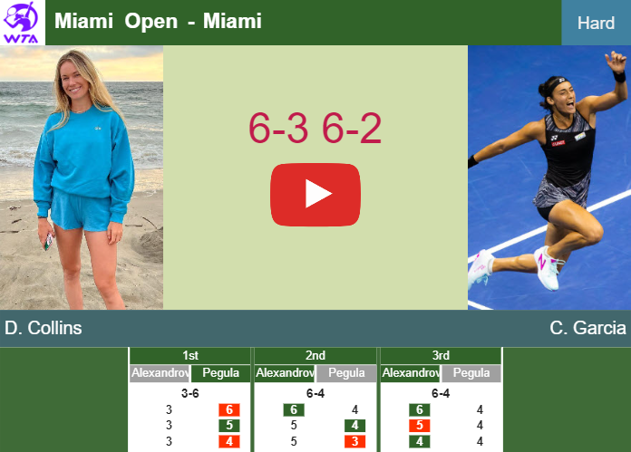 Superb Danielle Collins outpaces Garcia in the quarter to set up a clash vs Alexandrova. HIGHLIGHTS, INTERVIEW – MIAMI RESULTS