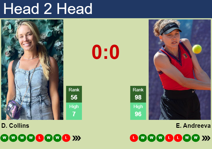 H2H, prediction of Danielle Rose Collins vs Erika Andreeva in Indian Wells with odds, preview, pick | 6th March 2024
