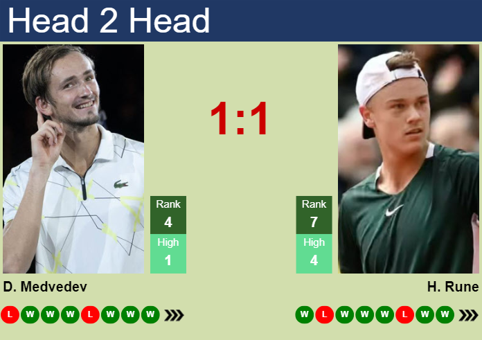 Prediction and head to head Daniil Medvedev vs. Holger Rune