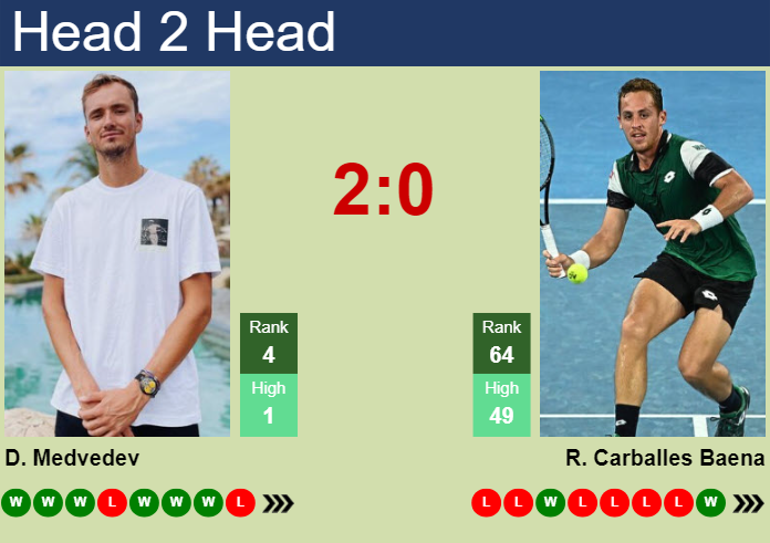 Daniil Medvedev vs. Roberto Carballes Baena BNP Paribas Open