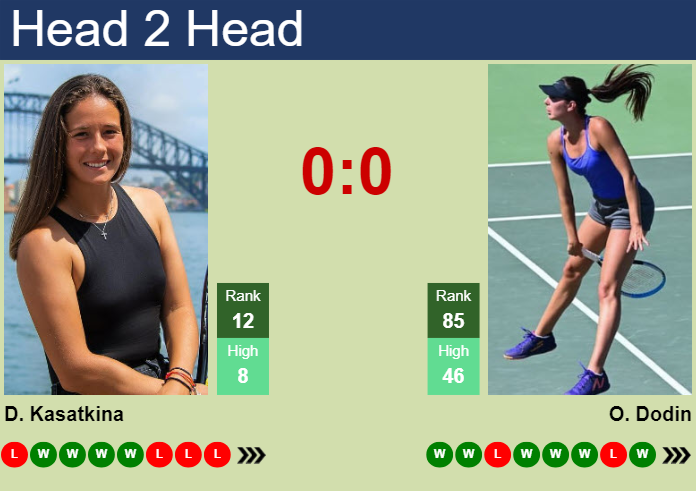 H2H, prediction of Daria Kasatkina vs Oceane Dodin in Indian Wells with odds, preview, pick | 9th March 2024