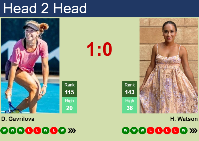 Prediction and head to head Daria Saville vs. Heather Watson