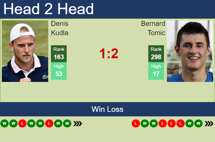Prediction and head to head Denis Kudla vs. Bernard Tomic