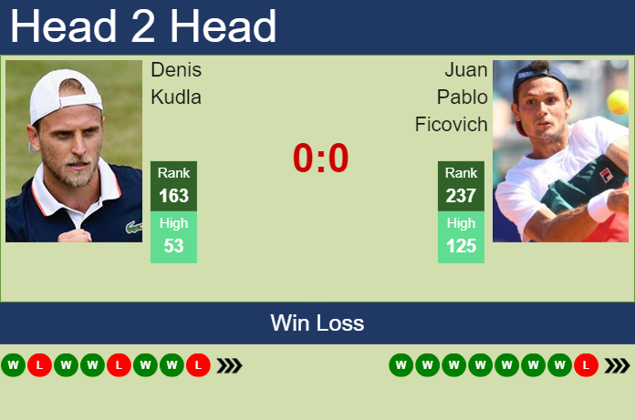 Prediction and head to head Denis Kudla vs. Juan Pablo Ficovich