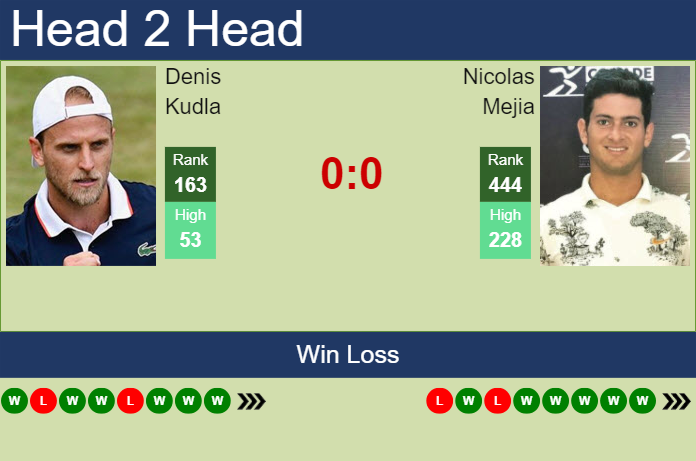 Prediction and head to head Denis Kudla vs. Nicolas Mejia