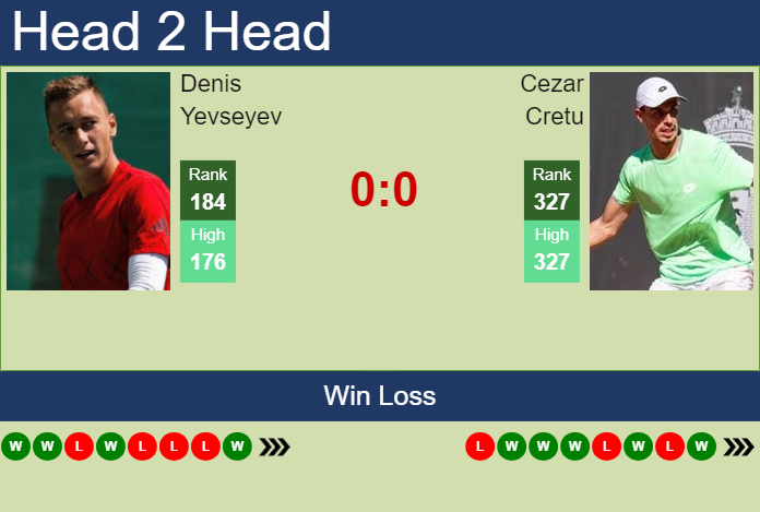Prediction and head to head Denis Yevseyev vs. Cezar Cretu