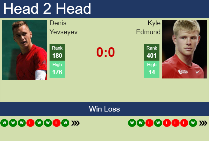 H2H, prediction of Denis Yevseyev vs Kyle Edmund in Hamburg Challenger with odds, preview, pick | 11th March 2024