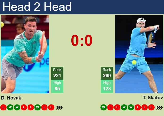 H2H, prediction of Dennis Novak vs Timofey Skatov in Zadar Challenger with odds, preview, pick | 18th March 2024