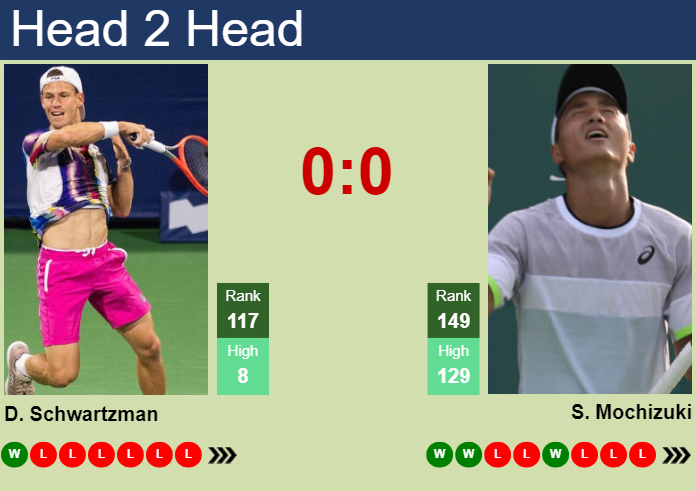 H2H, prediction of Diego Schwartzman vs Shintaro Mochizuki in Indian Wells with odds, preview, pick | 4th March 2024