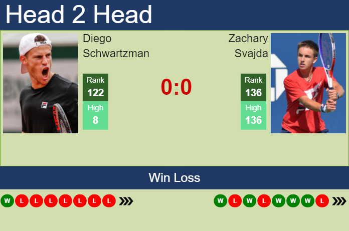 H2H, prediction of Diego Schwartzman vs Zachary Svajda in Miami with odds, preview, pick | 18th March 2024