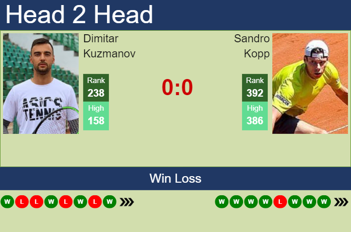 Prediction and head to head Dimitar Kuzmanov vs. Sandro Kopp