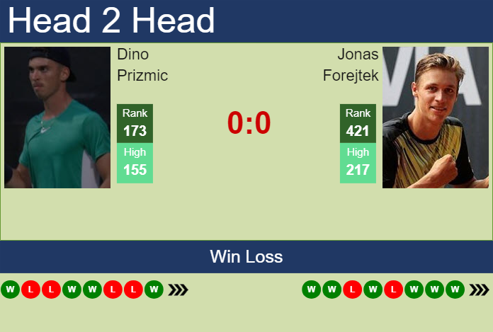 Prediction and head to head Dino Prizmic vs. Jonas Forejtek