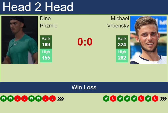 H2H, prediction of Dino Prizmic vs Michael Vrbensky in Zadar Challenger with odds, preview, pick | 18th March 2024
