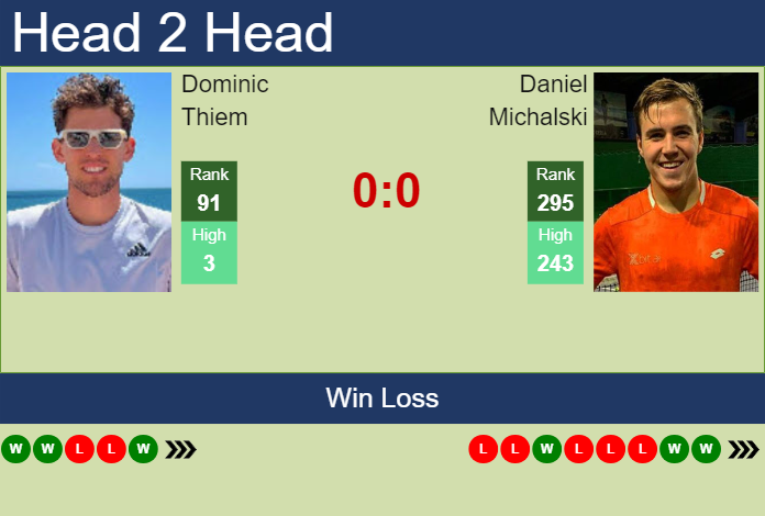 Prediction and head to head Dominic Thiem vs. Daniel Michalski
