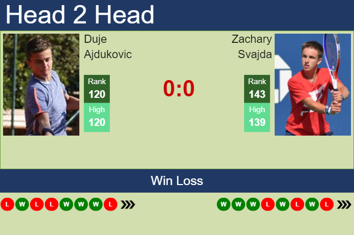 H2H, prediction of Duje Ajdukovic vs Zachary Svajda in Indian Wells with odds, preview, pick | 4th March 2024