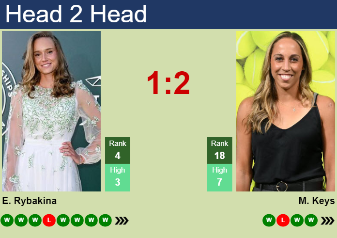 H2H, prediction of Elena Rybakina vs Madison Keys in Miami with odds ...