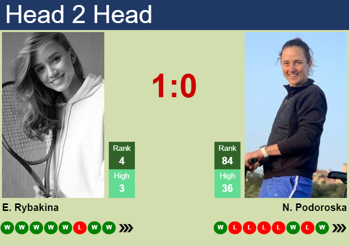 H2H, prediction of Elena Rybakina vs Nadia Podoroska in Indian Wells with  odds, preview, pick