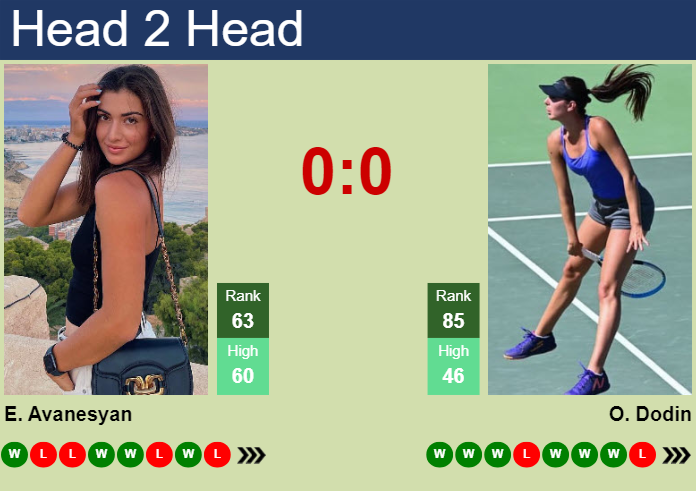 H2H, prediction of Elina Avanesyan vs Oceane Dodin in Indian Wells with odds, preview, pick | 7th March 2024