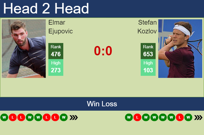 H2H, prediction of Elmar Ejupovic vs Stefan Kozlov in Merida Challenger with odds, preview, pick | 20th March 2024