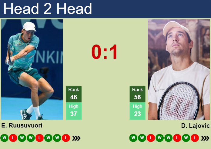 H2H, prediction of Emil Ruusuvuori vs Dusan Lajovic in Indian Wells with odds, preview, pick | 6th March 2024