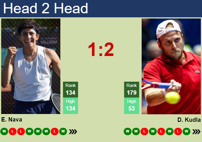 H2H, prediction of Emilio Nava vs Denis Kudla in Indian Wells with odds, preview, pick | 5th March 2024