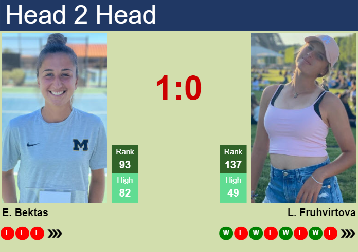 H2H, prediction of Emina Bektas vs Linda Fruhvirtova in Indian Wells with odds, preview, pick | 3rd March 2024