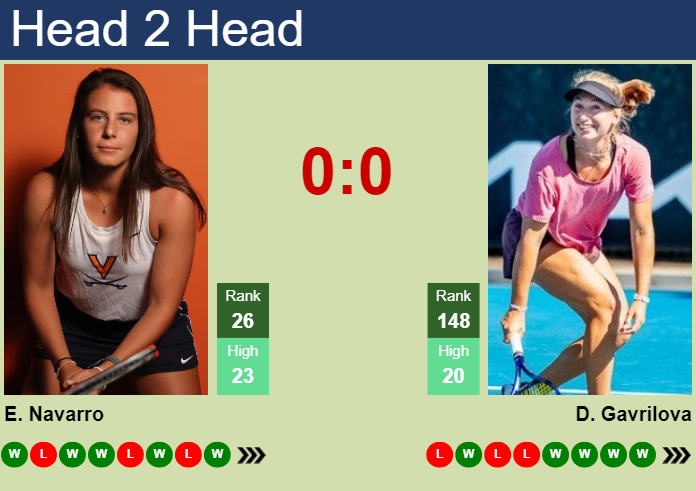 H2H, prediction of Emma Navarro vs Daria Saville in San Diego with odds, preview, pick | 1st March 2024