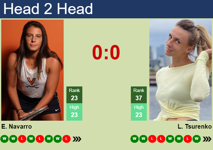 H2H, prediction of Emma Navarro vs Lesya Tsurenko in Indian Wells with odds, preview, pick | 9th March 2024