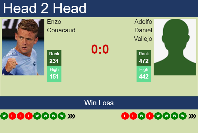 H2H, prediction of Enzo Couacaud vs Adolfo Daniel Vallejo in Sao Leopoldo Challenger with odds, preview, pick | 31st March 2024