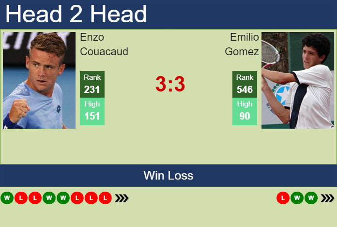 Prediction and head to head Enzo Couacaud vs. Emilio Gomez