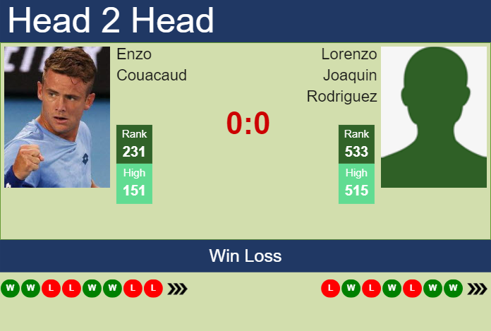 Prediction and head to head Enzo Couacaud vs. Lorenzo Joaquin Rodriguez
