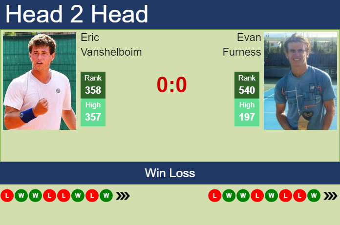 H2H, prediction of Eric Vanshelboim vs Evan Furness in Zadar Challenger with odds, preview, pick | 18th March 2024