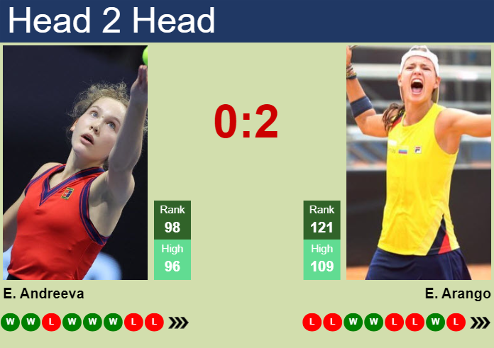 H2H, prediction of Erika Andreeva vs Emiliana Arango in Indian Wells with odds, preview, pick | 4th March 2024