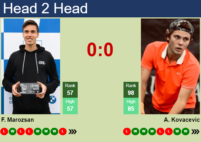 H2H, prediction of Fabian Marozsan vs Aleksandar Kovacevic in Miami with odds, preview, pick | 21st March 2024