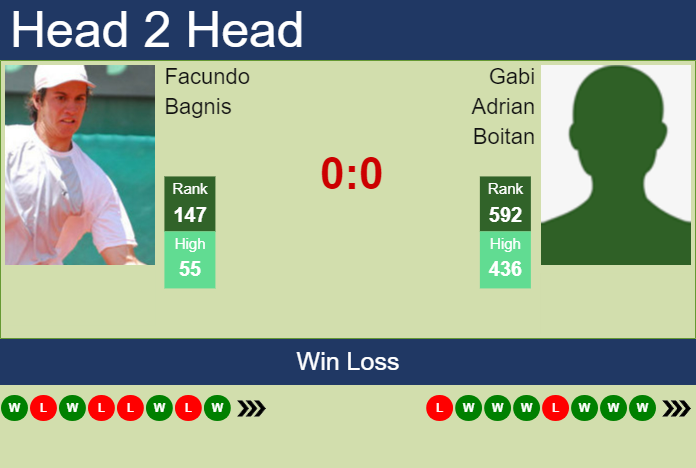 H2H, prediction of Facundo Bagnis vs Gabi Adrian Boitan in Santiago Challenger with odds, preview, pick | 14th March 2024
