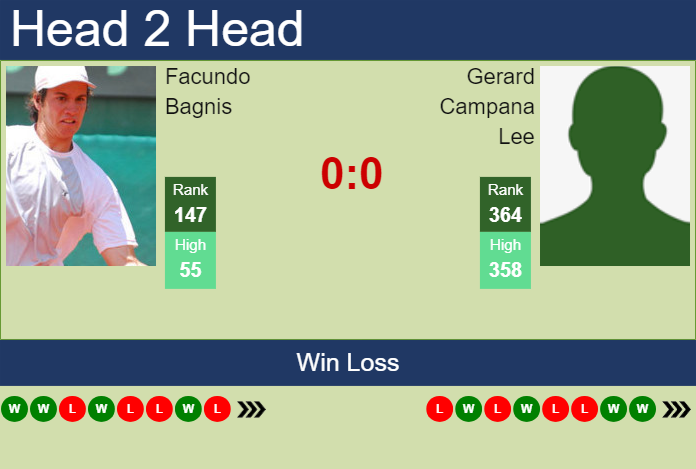H2H, prediction of Facundo Bagnis vs Gerard Campana Lee in Santiago Challenger with odds, preview, pick | 12th March 2024