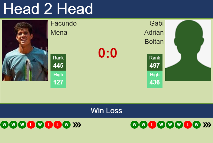 H2H, prediction of Facundo Mena vs Gabi Adrian Boitan in Merida Challenger with odds, preview, pick | 20th March 2024