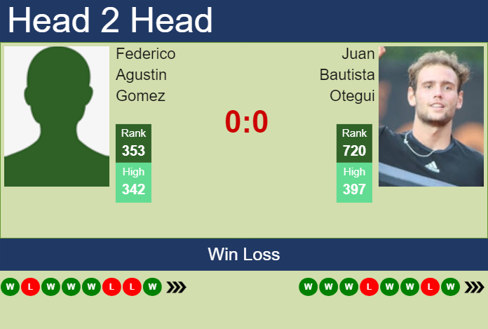 Prediction and head to head Federico Agustin Gomez vs. Juan Bautista Otegui