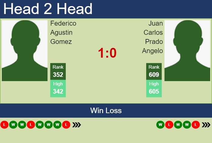 Prediction and head to head Federico Agustin Gomez vs. Juan Carlos Prado Angelo