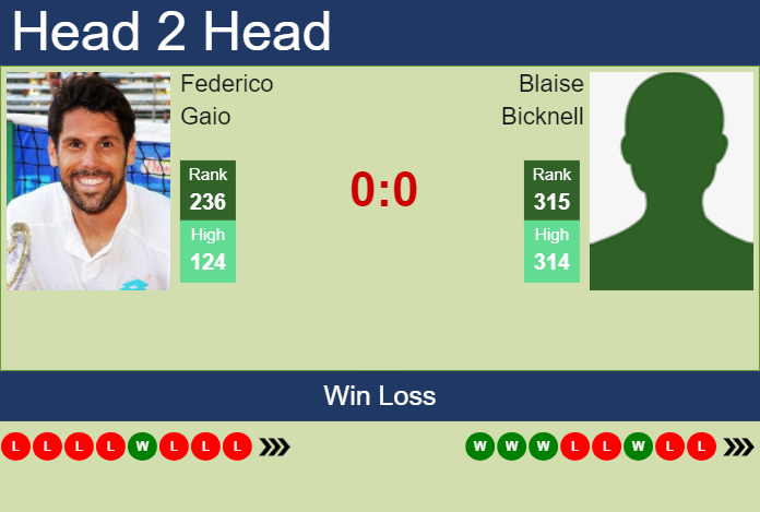 Prediction and head to head Federico Gaio vs. Blaise Bicknell