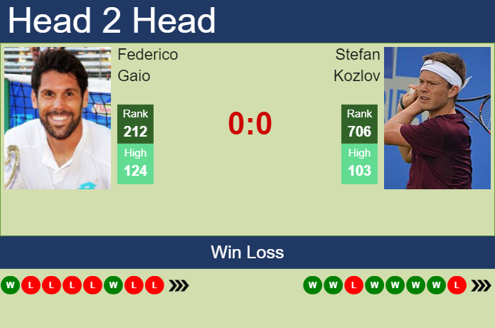 Prediction and head to head Federico Gaio vs. Stefan Kozlov