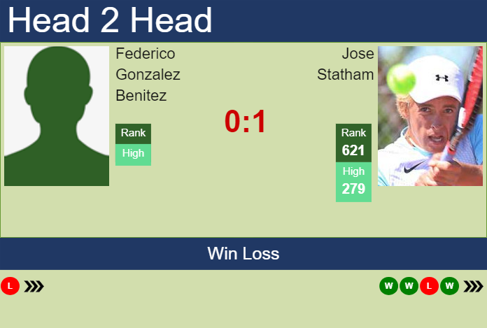 Prediction and head to head Federico Gonzalez Benitez vs. Jose Statham