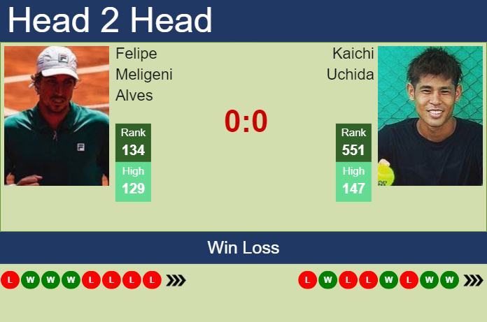 H2H, prediction of Felipe Meligeni Alves vs Kaichi Uchida in Sao Leopoldo Challenger with odds, preview, pick | 26th March 2024