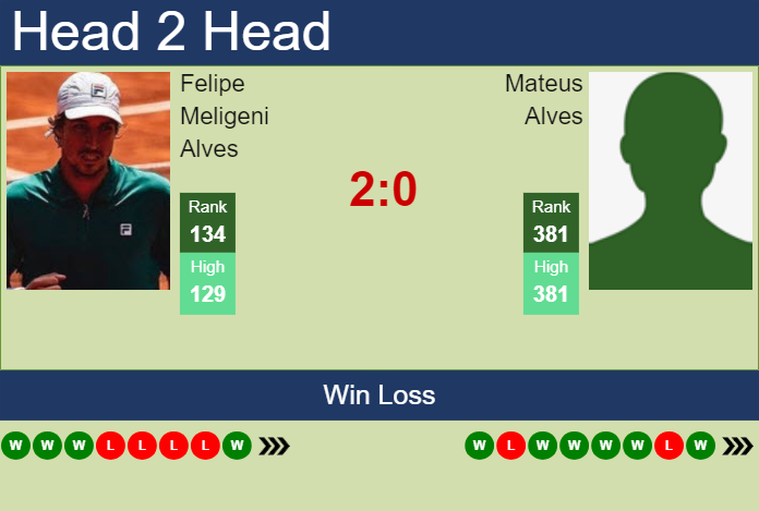 H2H, prediction of Felipe Meligeni Alves vs Mateus Alves in Sao Leopoldo Challenger with odds, preview, pick | 27th March 2024